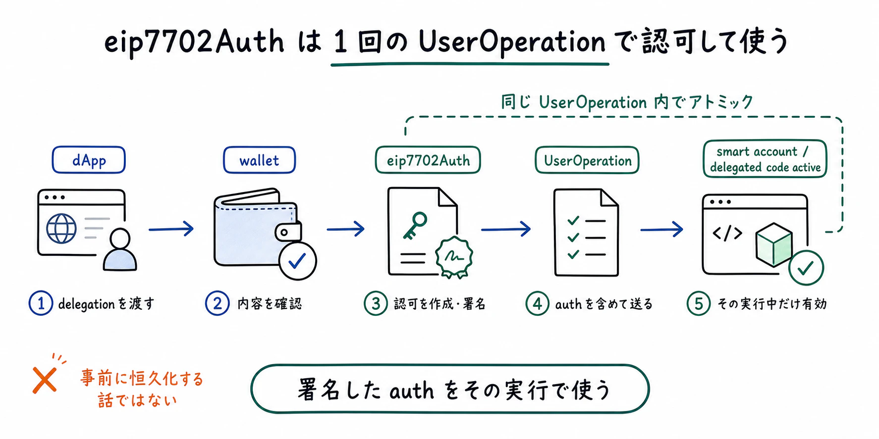 eip7702Auth の流れ