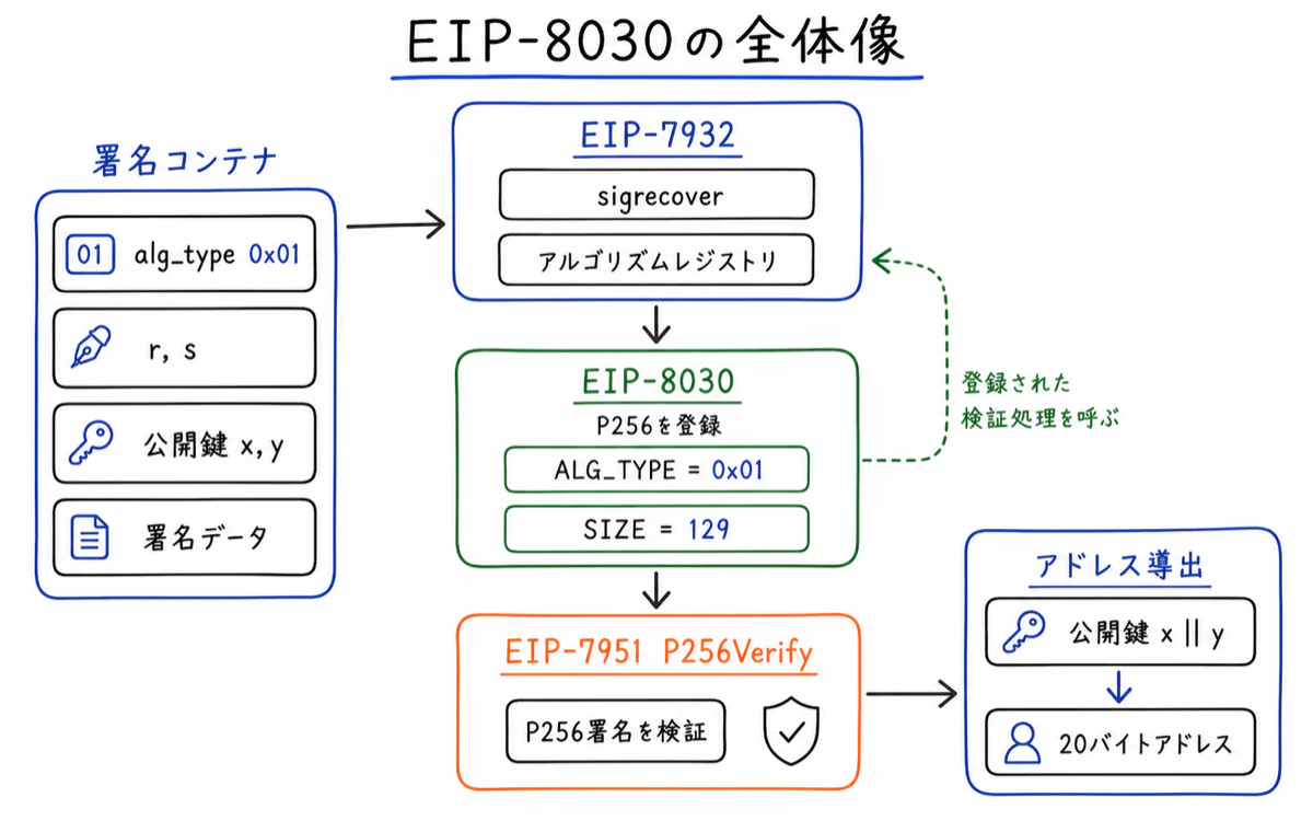 EIP8030の全体像