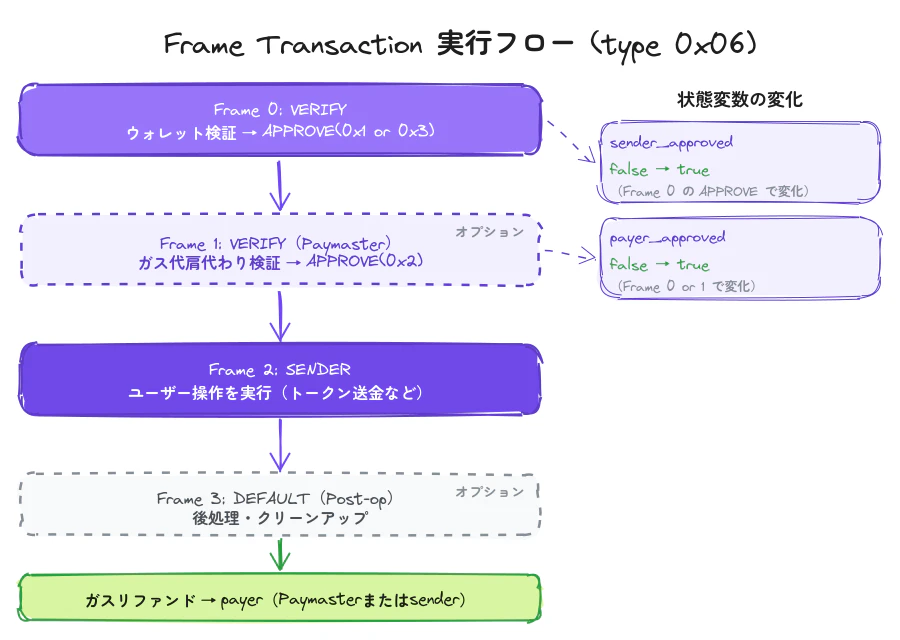Frame Transaction実行フロー