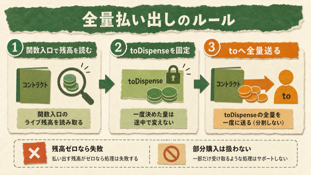 全量払い出しのルール