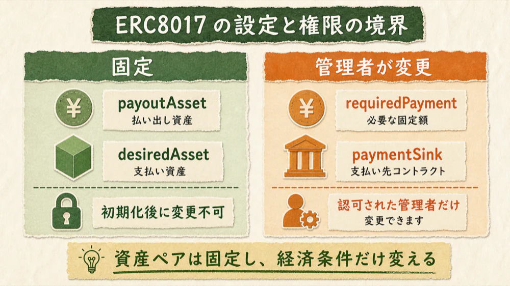 固定する設定と変更できる設定
