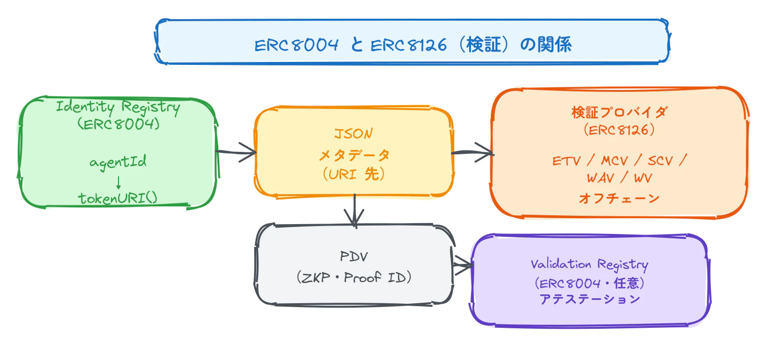 ERC8004とERC8126の関係(概要)