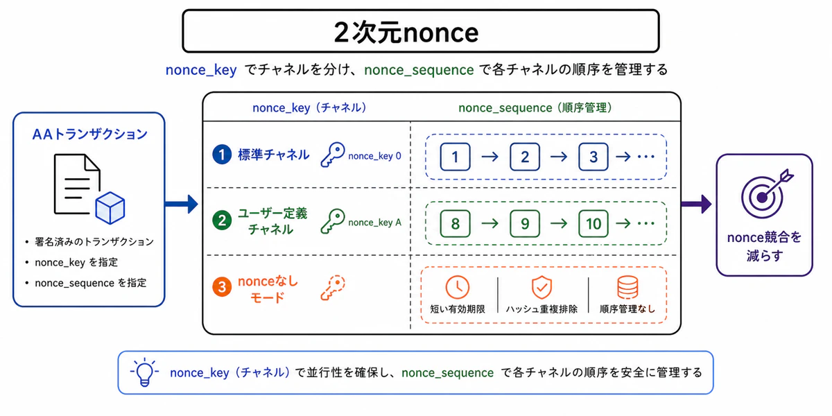 2次元nonce
