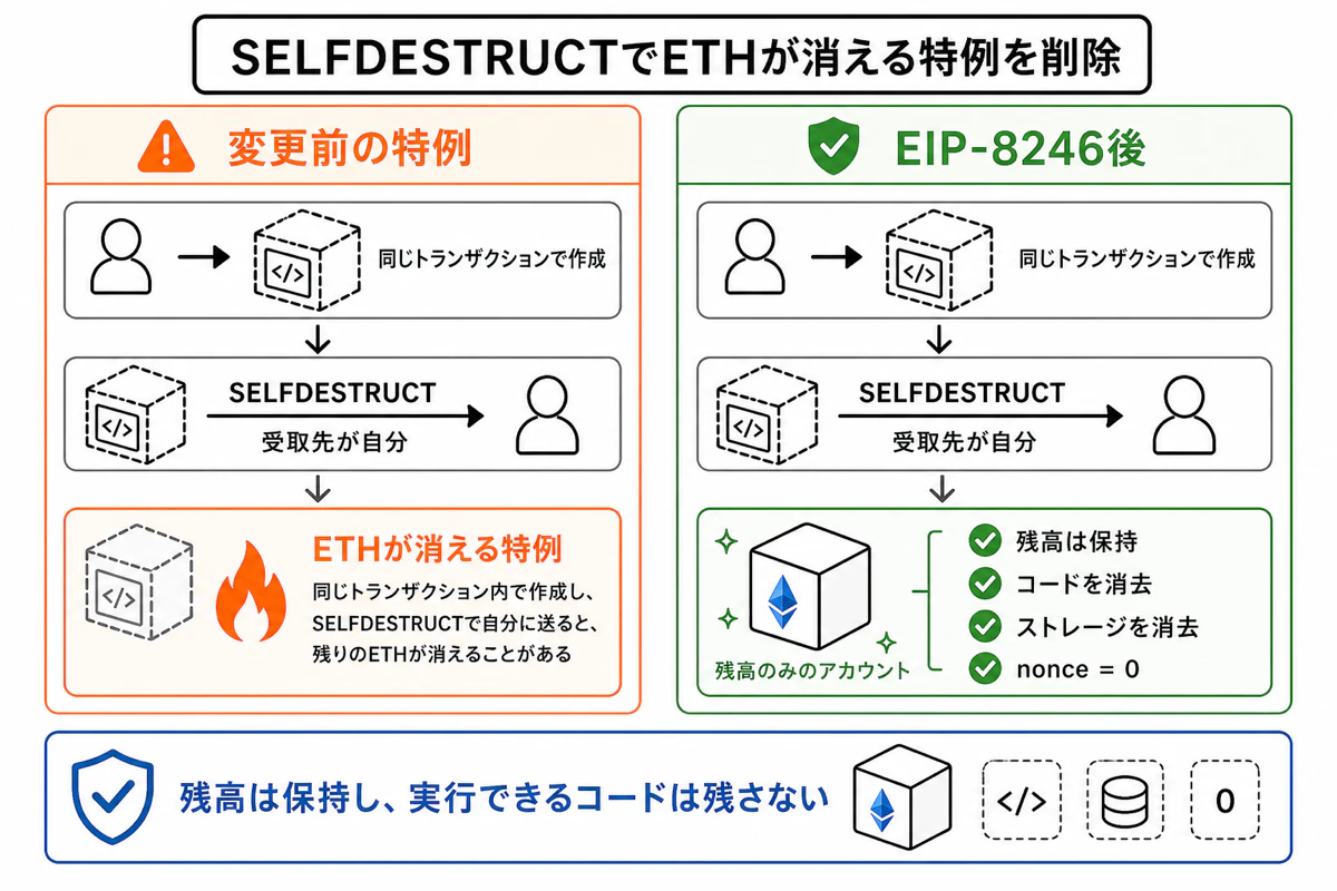 EIP8246の全体像