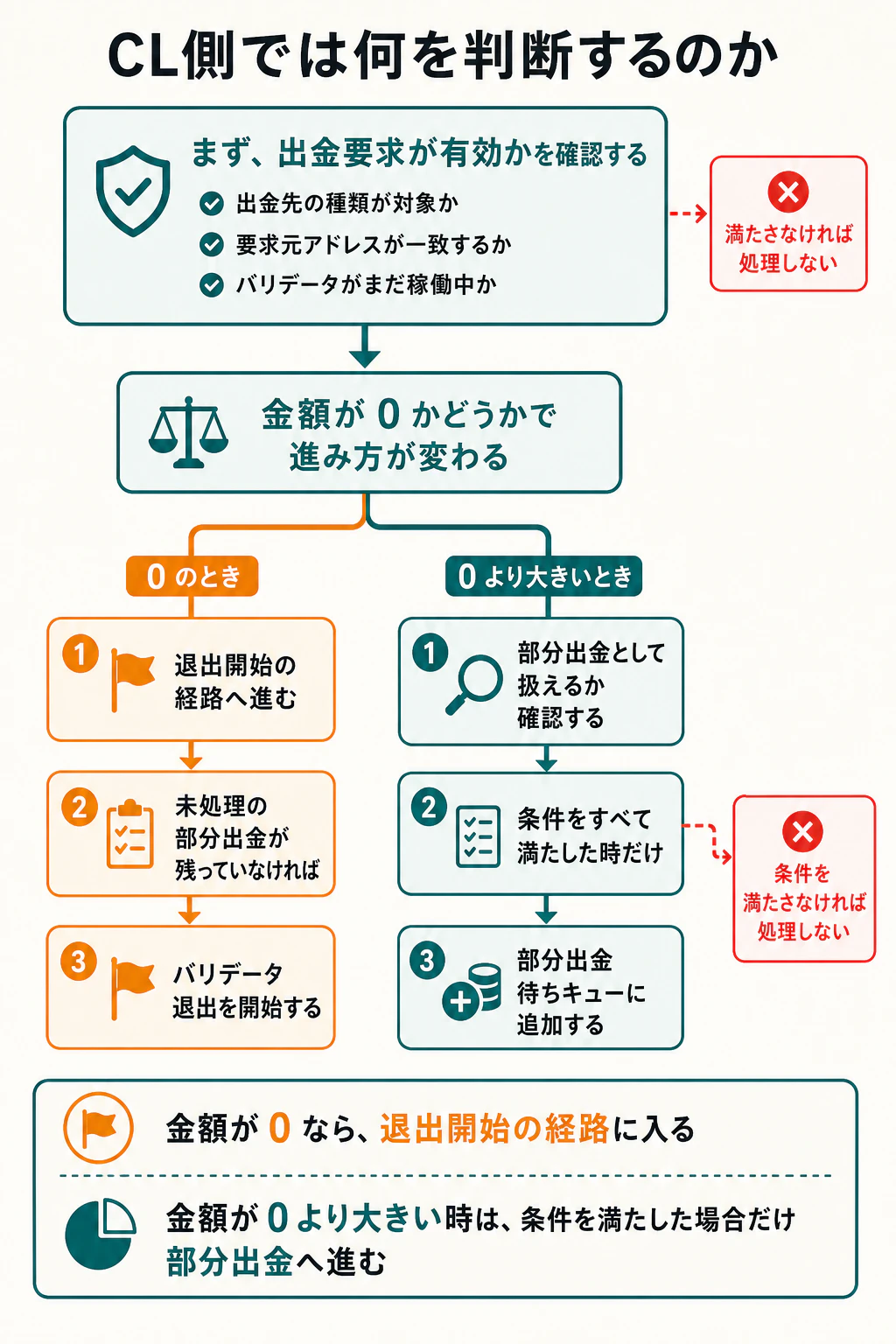 cl-withdrawal-branching.png