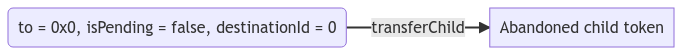 eip-6059-abandon-child.png