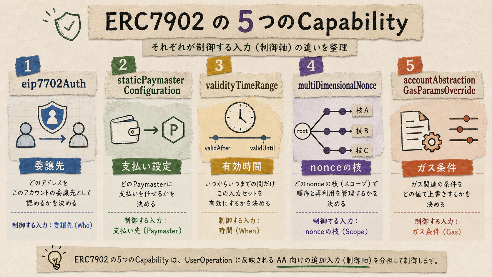 5つのCapabilityの分類