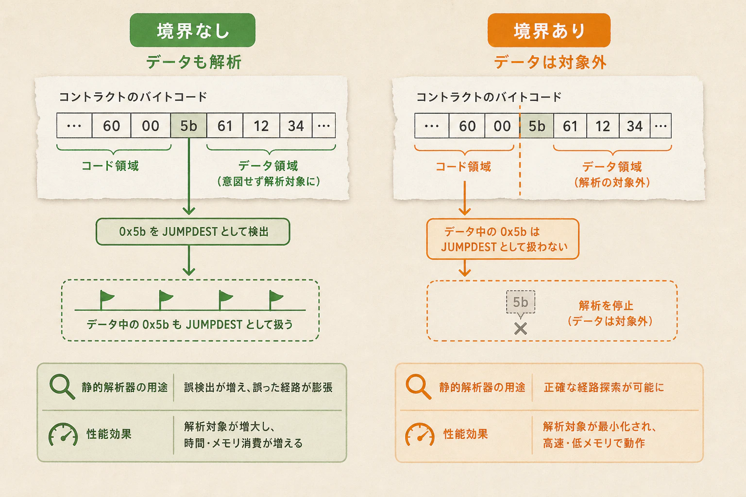 データ領域を含める解析と境界で止める解析