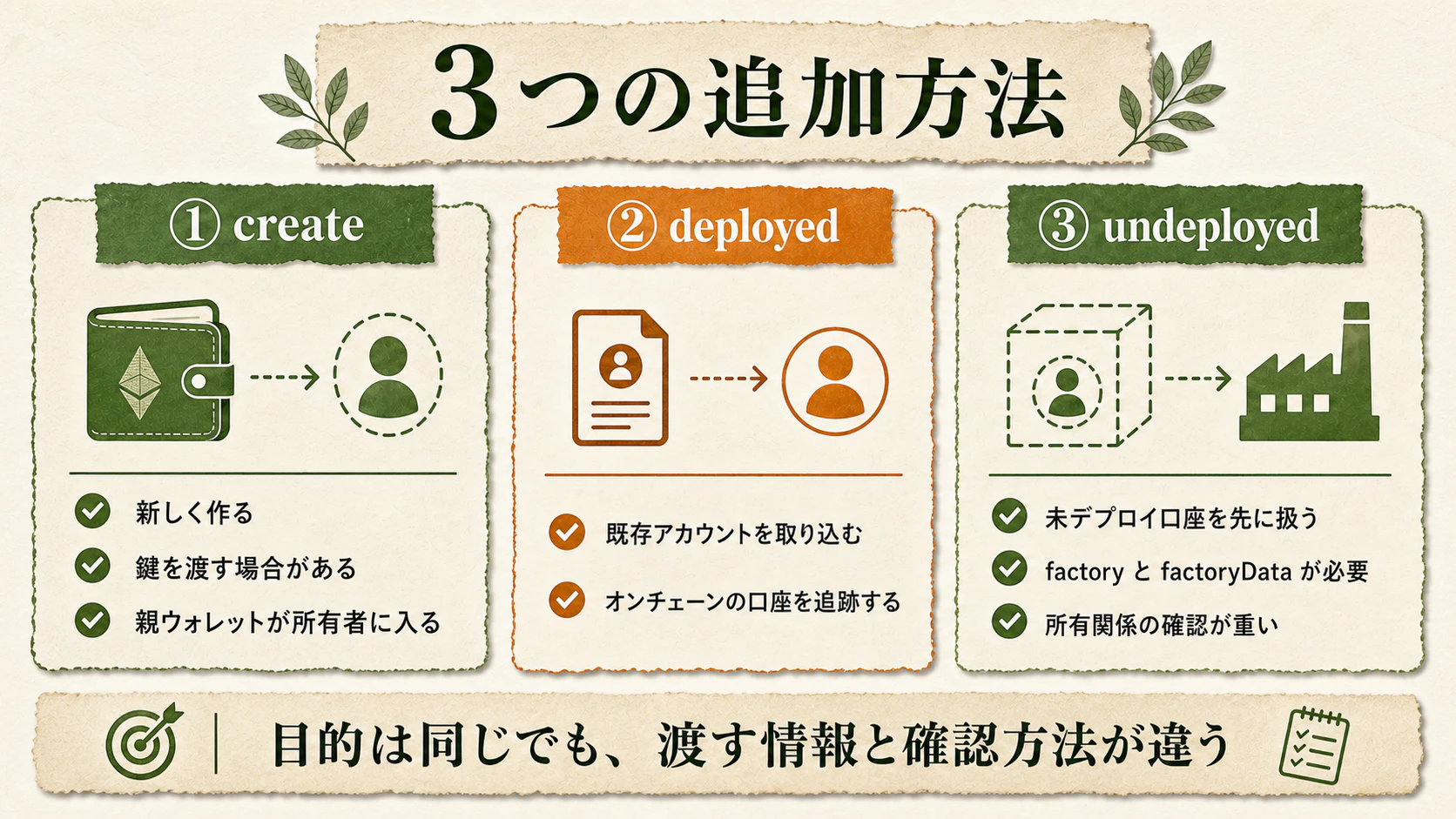 3つの追加方法