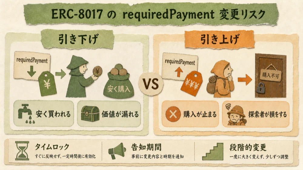 requiredPayment変更時の注意