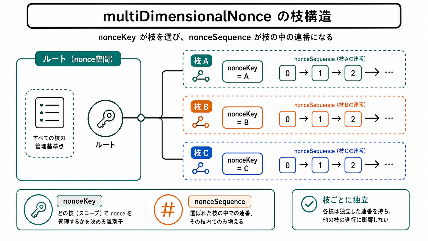 multiDimensionalNonce の枝構造