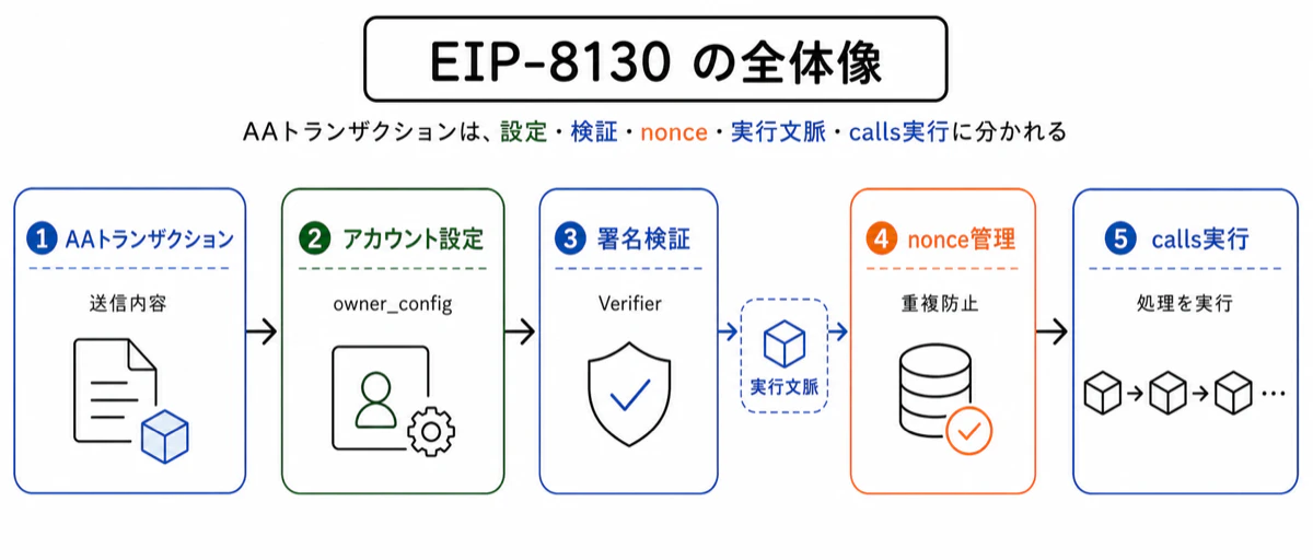 EIP8130 の全体像