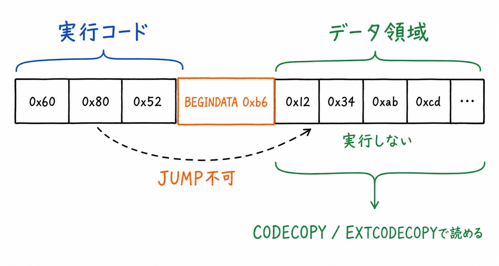 BEGINDATAで実行コードとデータ領域を分ける