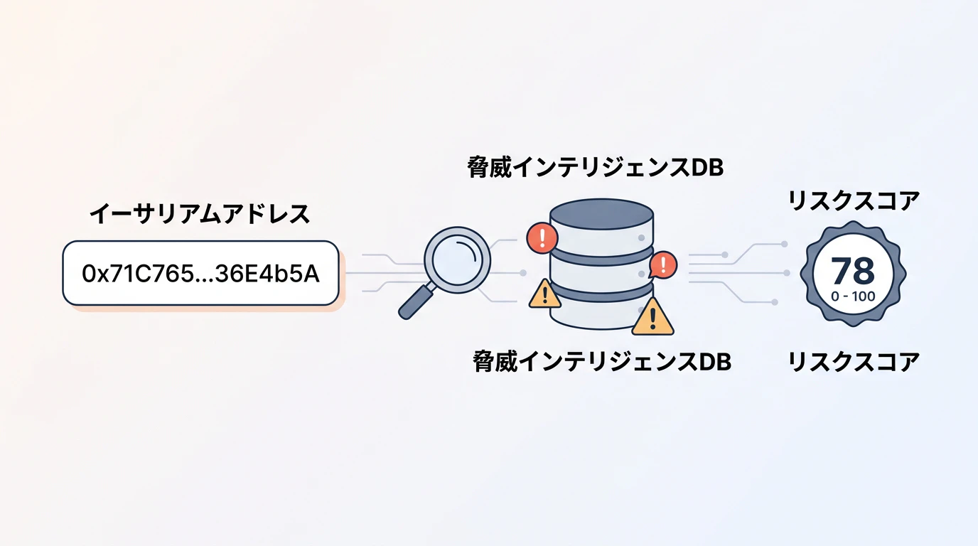 ウォレット検証と脅威インテリジェンス照合(イメージ)