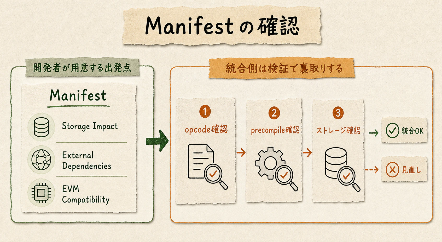 Manifestと静的解析の関係