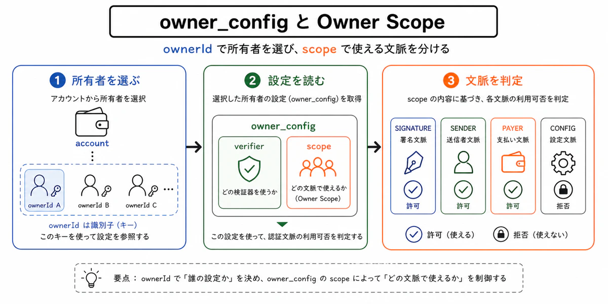 Owner Scope の役割