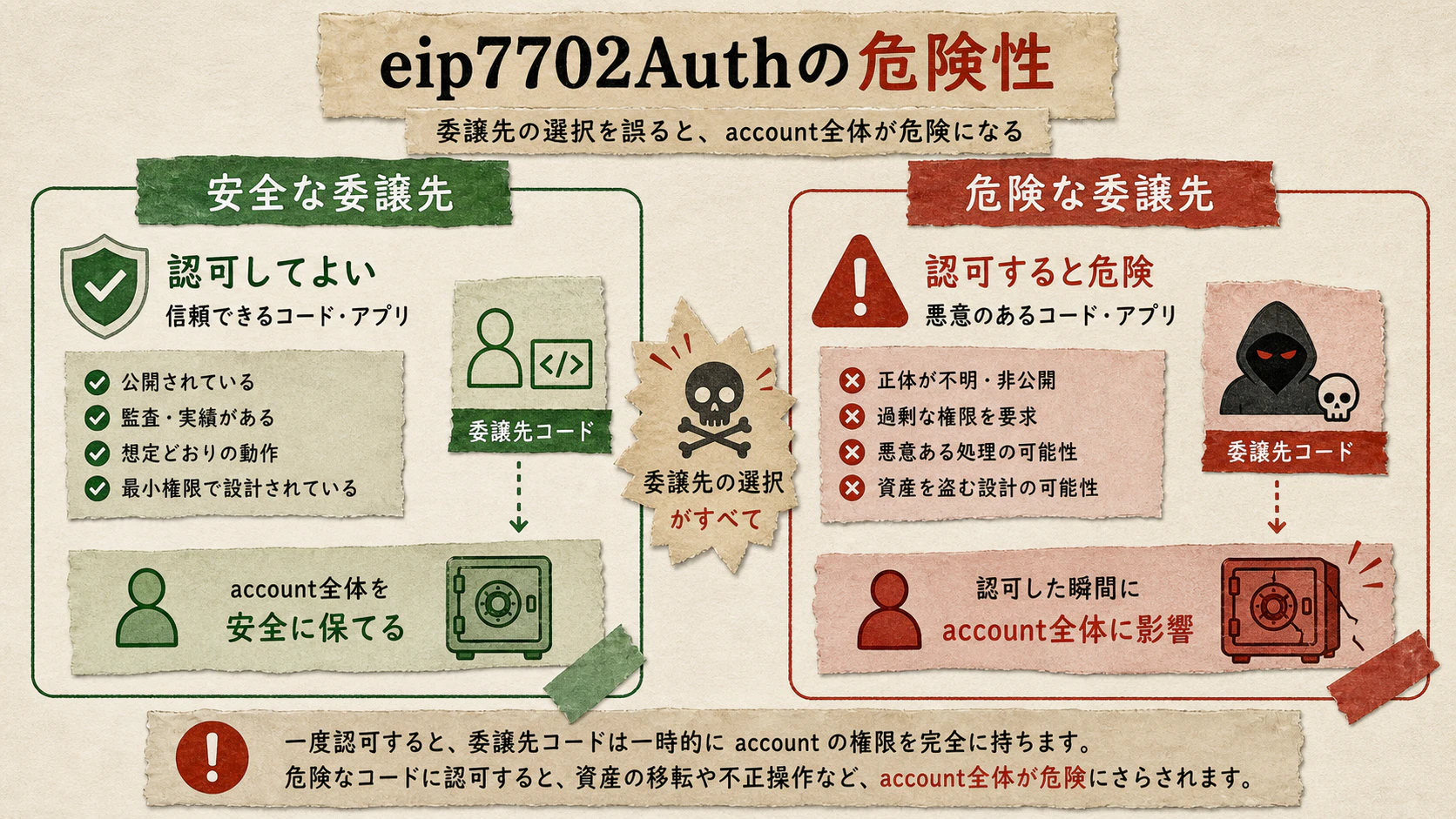eip7702Auth の危険箇所