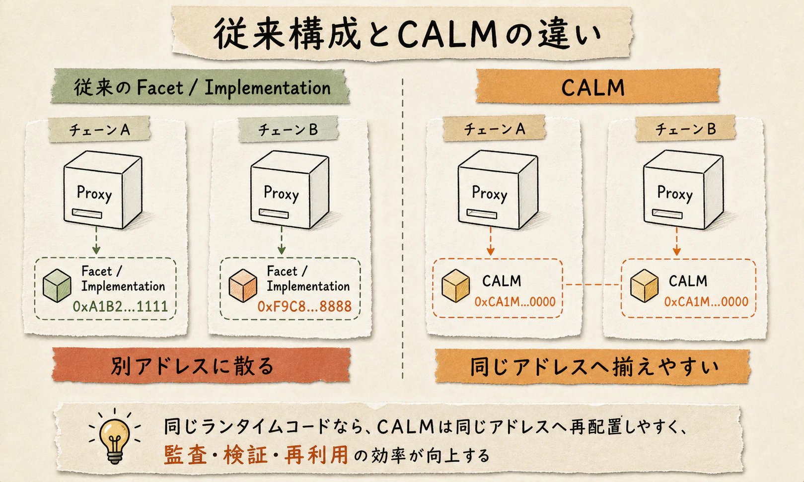 従来構成とCALMの比較