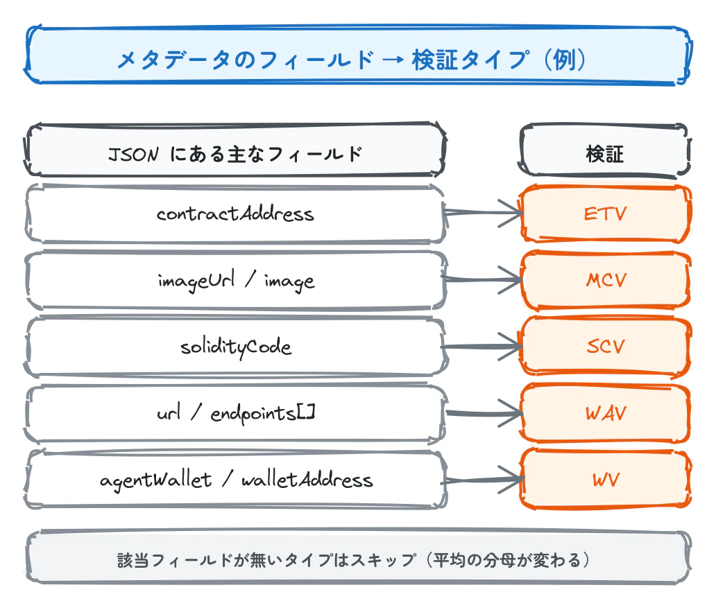 メタデータのフィールドと検証タイプの対応(例)