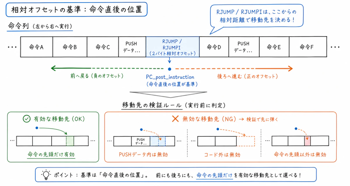 相対オフセットの基準