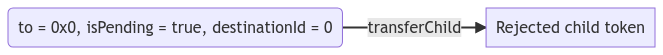 eip-6059-reject-child.png