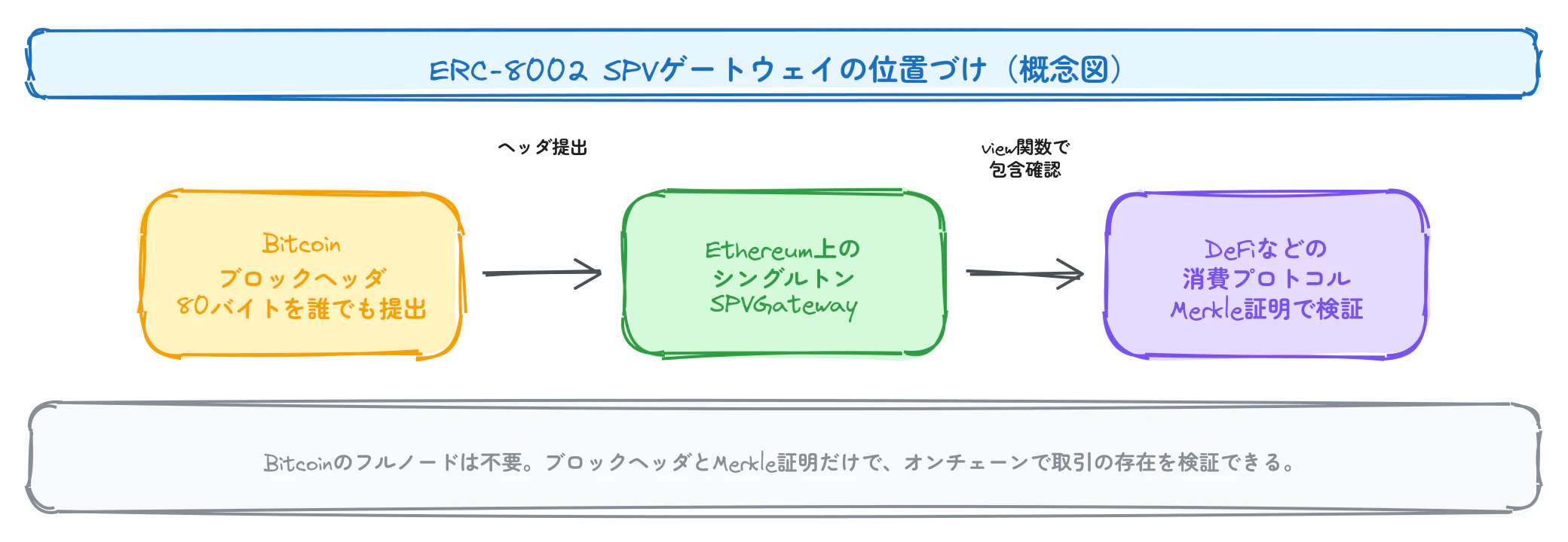erc8002-spv-overview.png