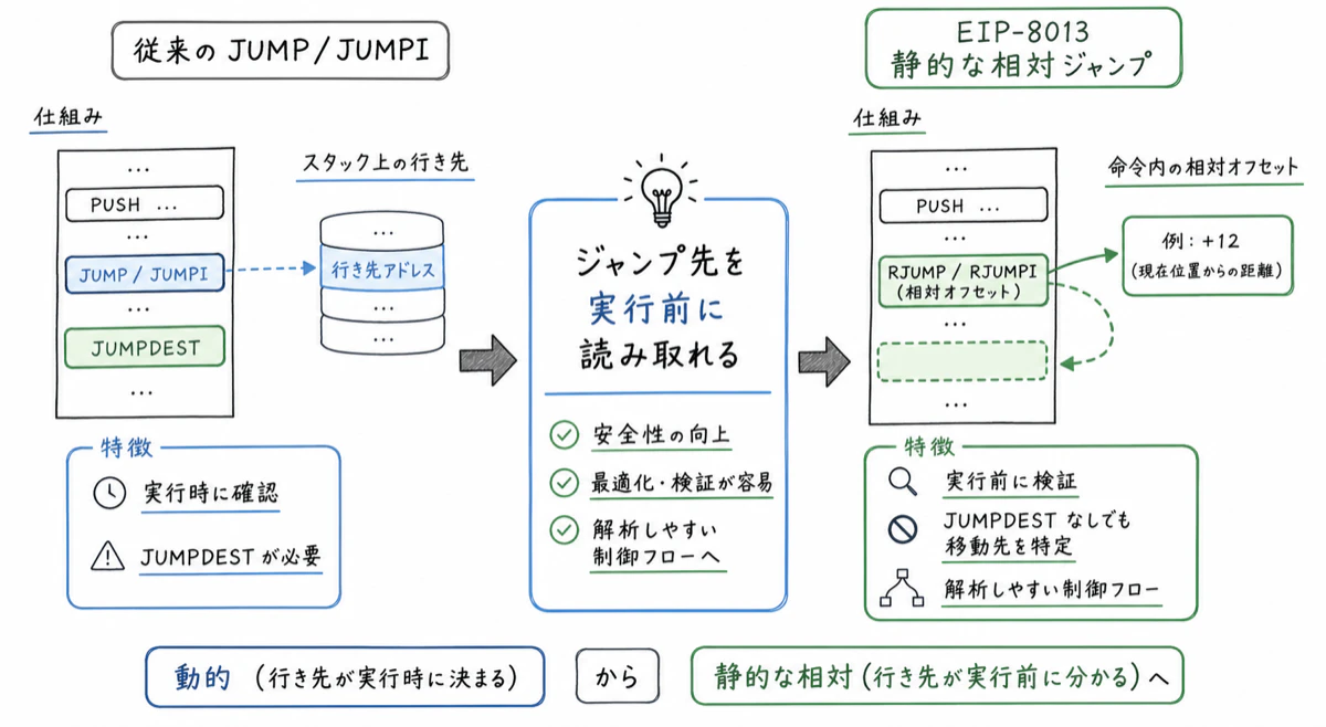 EIP8013の全体像