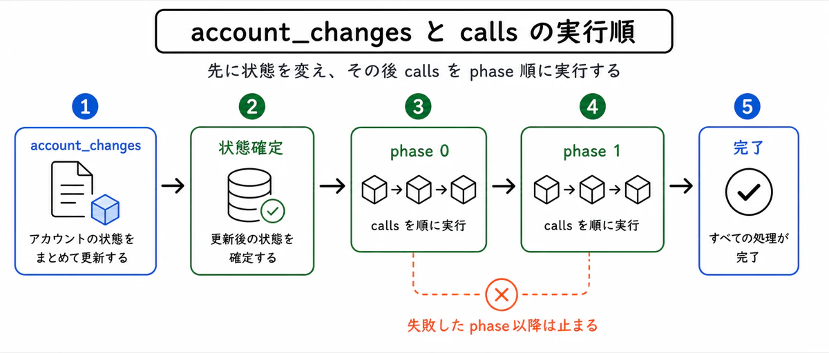 account_changes と calls の流れ
