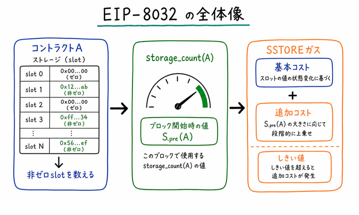 EIP8032の全体像