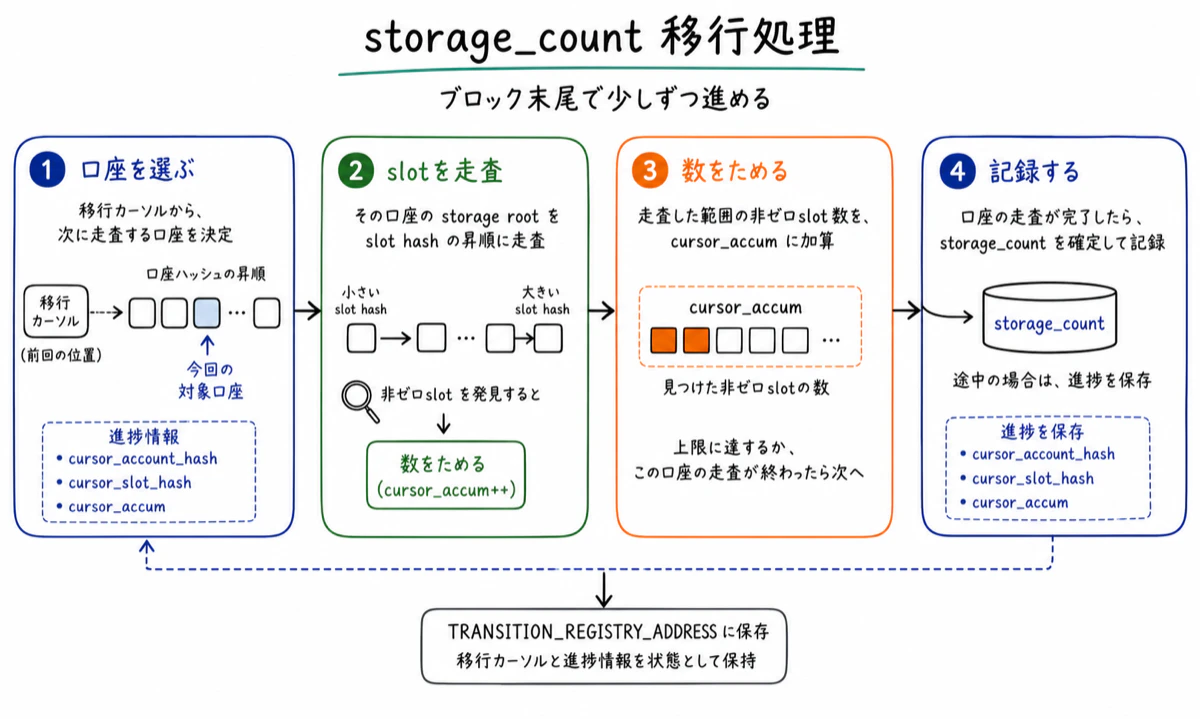 storage_count移行処理