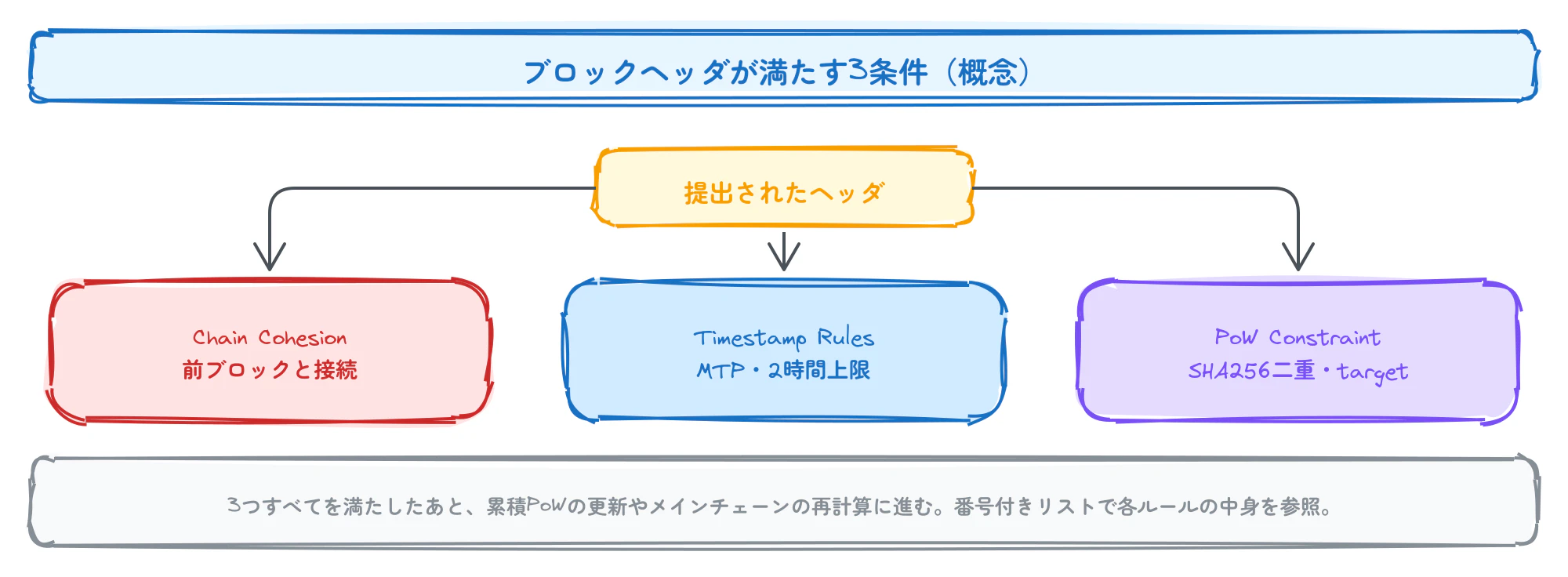 ブロックヘッダが満たす3条件(概念図)