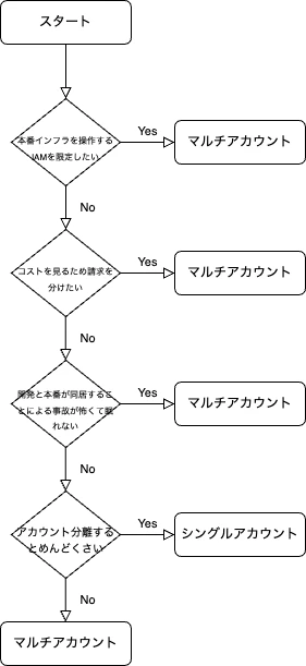 aws_multi_accountr_dis_flow.png