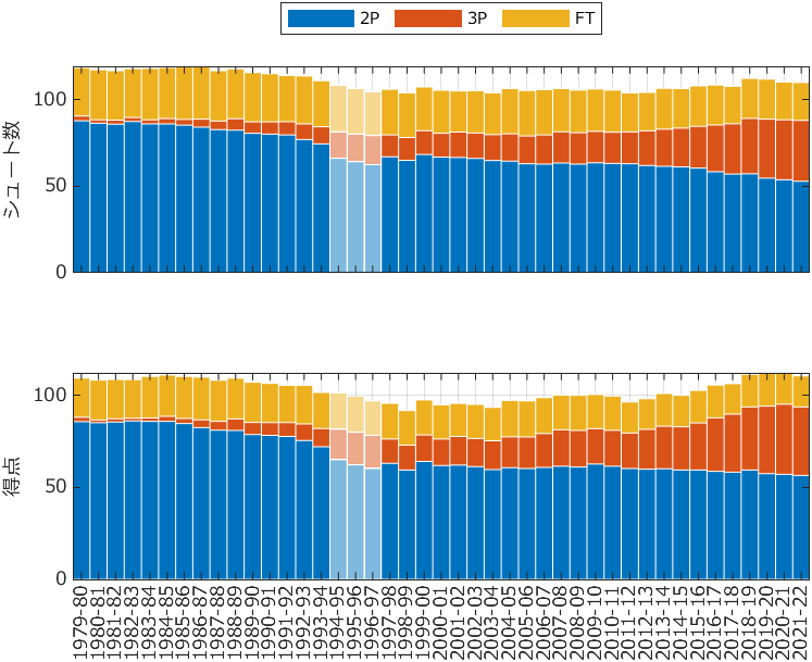 NBAShotBySeason.png