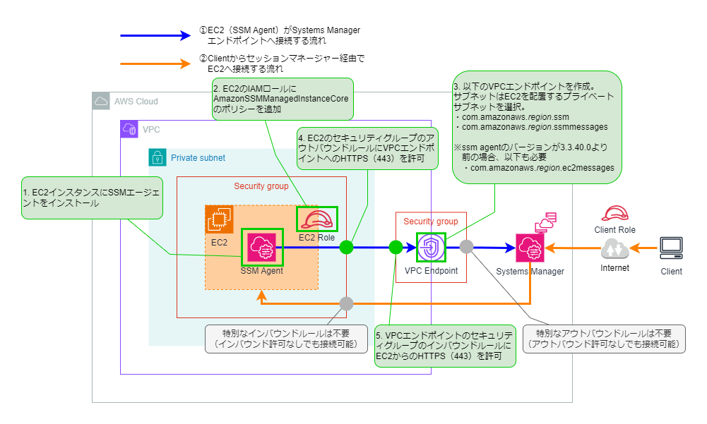 EC2 SSM接続-構成図_説明.png