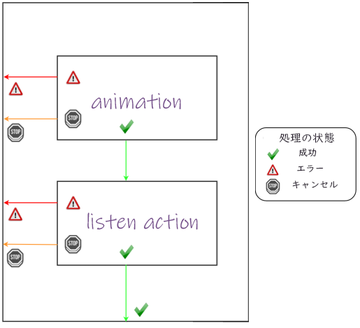 chaining_diagram_andThen_example.png