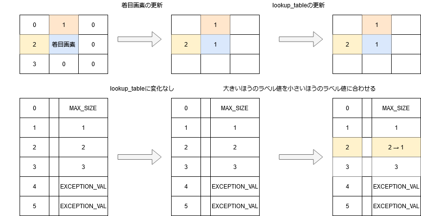 画像処理 C言語で理解するラベリング処理アルゴリズム Qiita 画像処理 C言語で理解するラベリング処理アルゴリズム Qiita