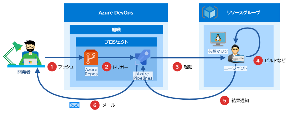セルフホスト環境