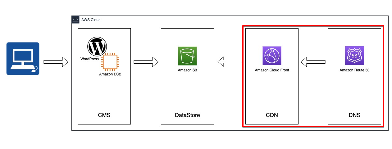 WordPress Architecture_2.png