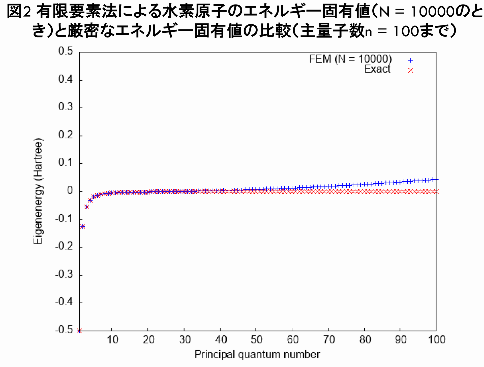 有限要素法による水素原子のエネルギー固有値と厳密なエネルギー固有値の比較（主量子数n = 100まで）.png