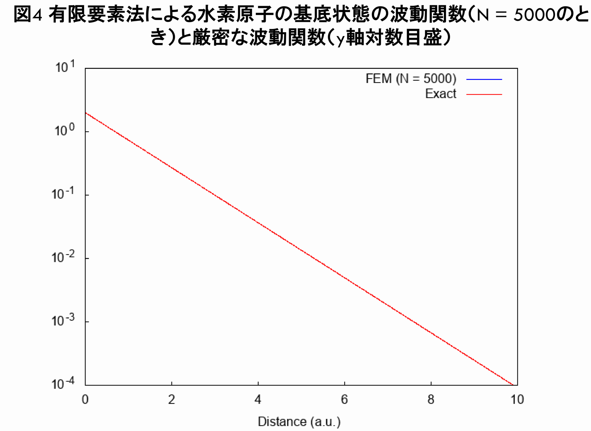 有限要素法による水素原子の基底状態の波動関数と厳密な波動関数の比較（y軸対数目盛）.png