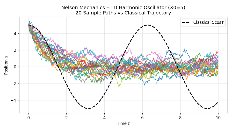 nelson_harmonic_static_paths_X0_5.png
