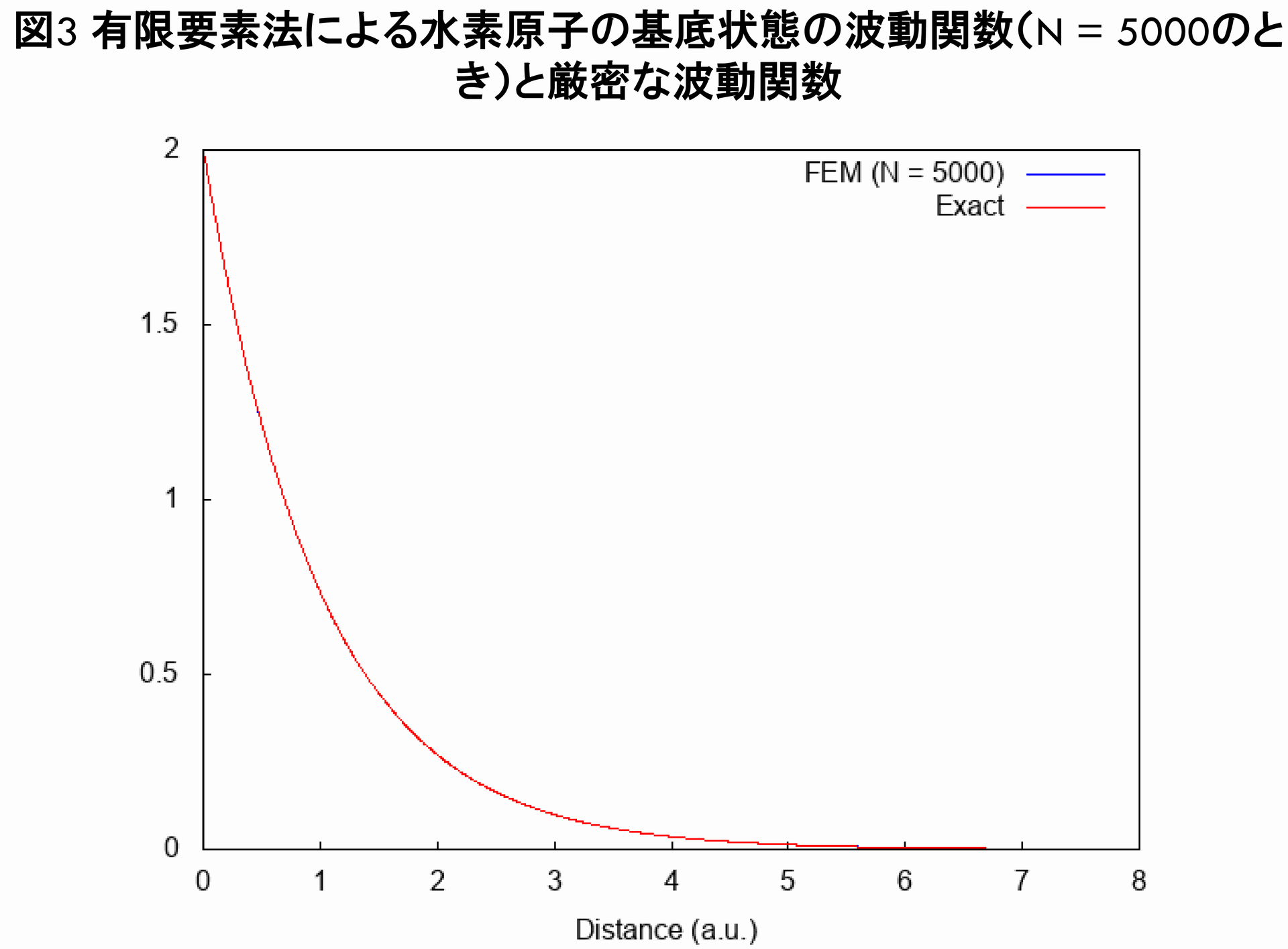 有限要素法による水素原子の基底状態の波動関数と厳密な波動関数の比較.png