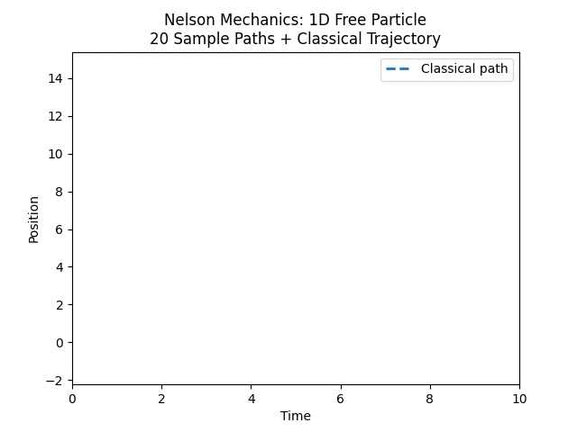 nelson_1d_free_particle.gif