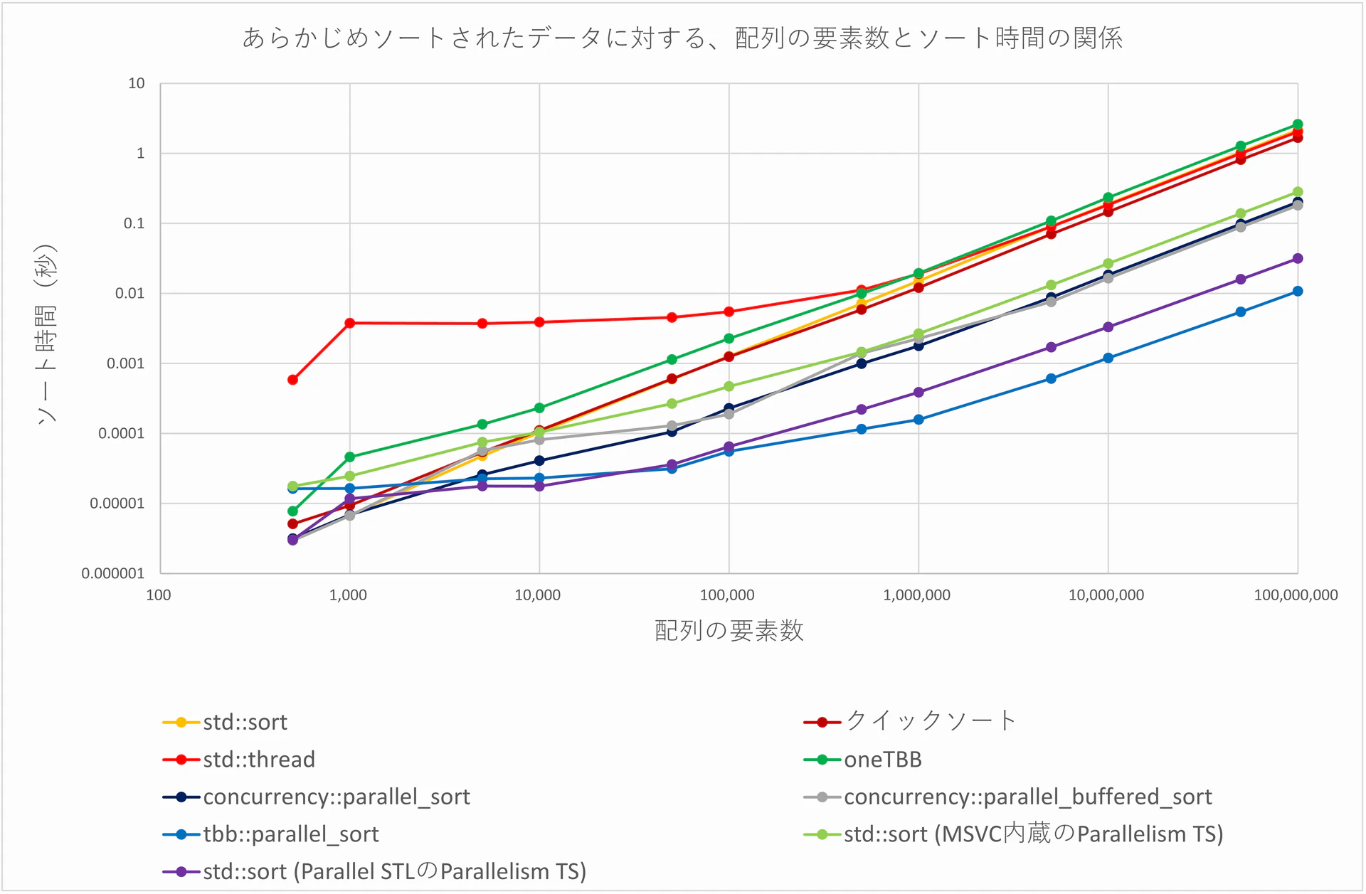 あらかじめソートされたデータのグラフ_MSVC_on_Windows.png