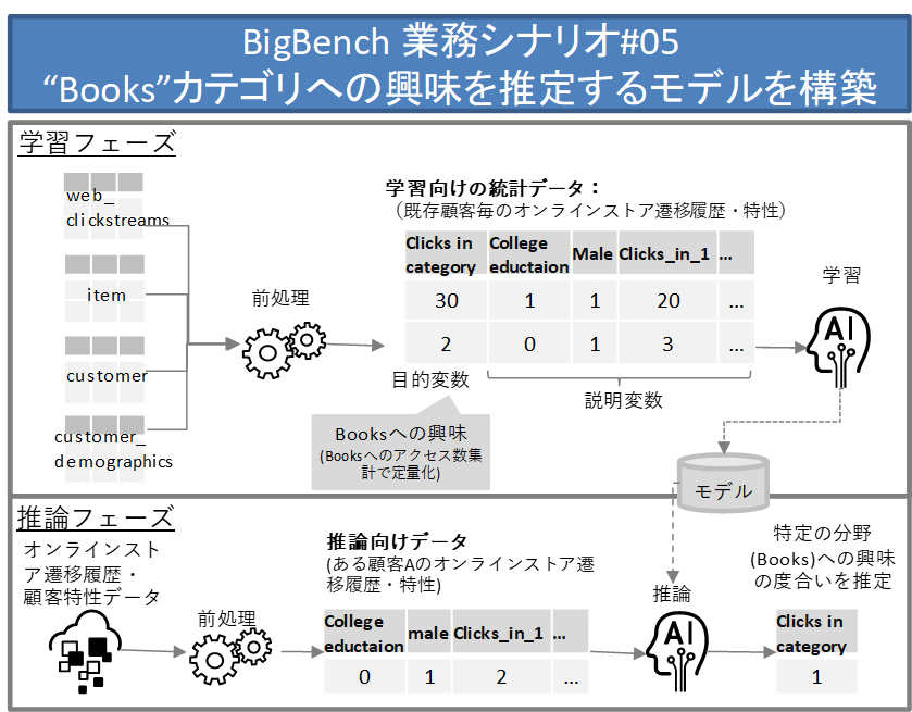 BigBench業務シナリオ#5
