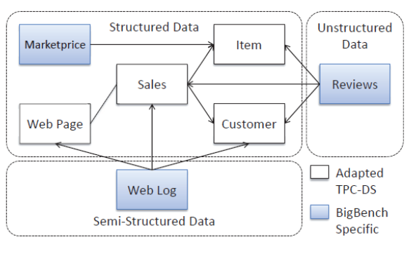 BigBench overview