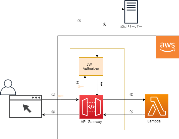 jwt_authorizer.png