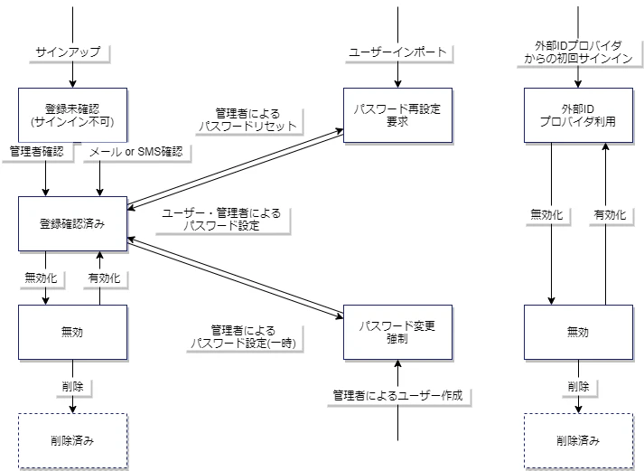 AWS_cognito_user_lifecycle.png