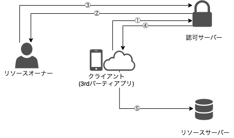 OAuth2_関係.png