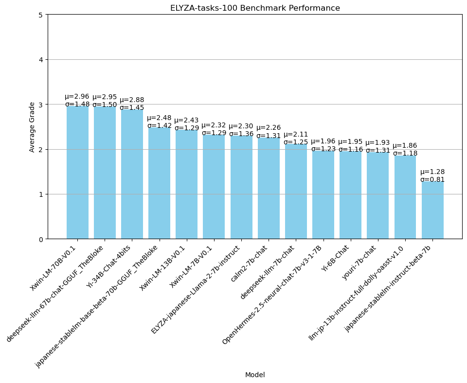 ELYZA-tasks-100 による各モデルの平均評価